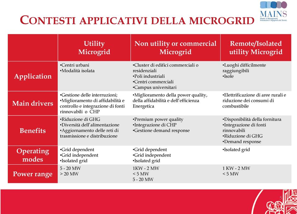 Miglioramento di affidabilità e controllo e integrazione di fonti rinnovabili o CHP Riduzione di GHG Diversità dell alimentazione Aggiornamento delle reti di trasmissione e distribuzione Grid