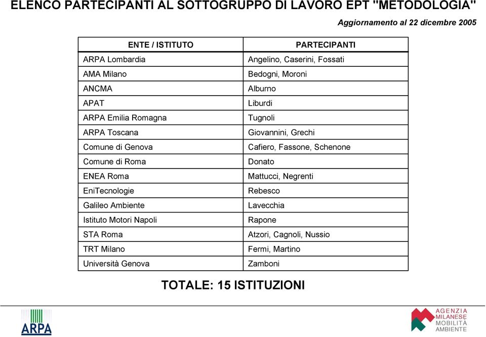 STA Roma TRT Milano Università Genova PARTECIPANTI Angelino, Caserini, Fossati Bedogni, Moroni Alburno Liburdi Tugnoli Giovannini, Grechi