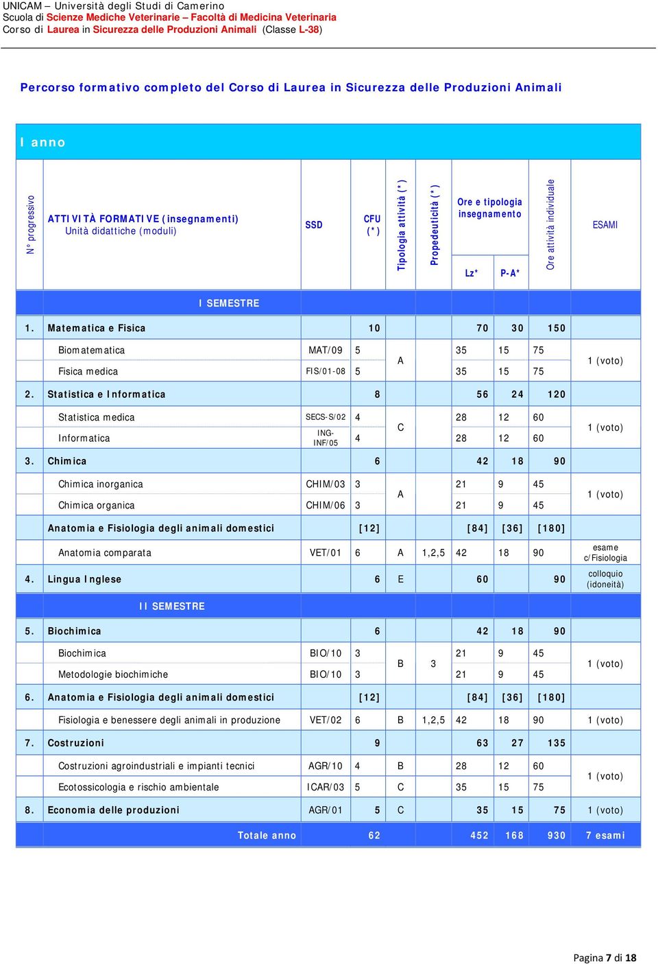 Matematica e Fisica 10 70 30 150 Biomatematica MAT/09 5 35 15 75 A Fisica medica FIS/01-08 5 35 15 75 2.