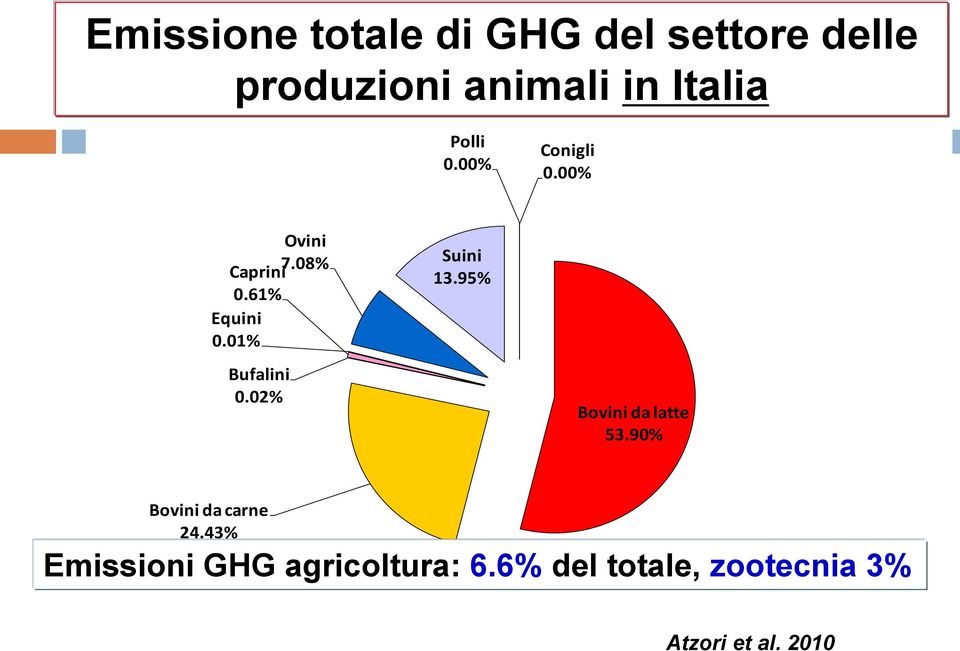01% Bufalini 0.02% Suini 13.95% Bovini da latte 53.
