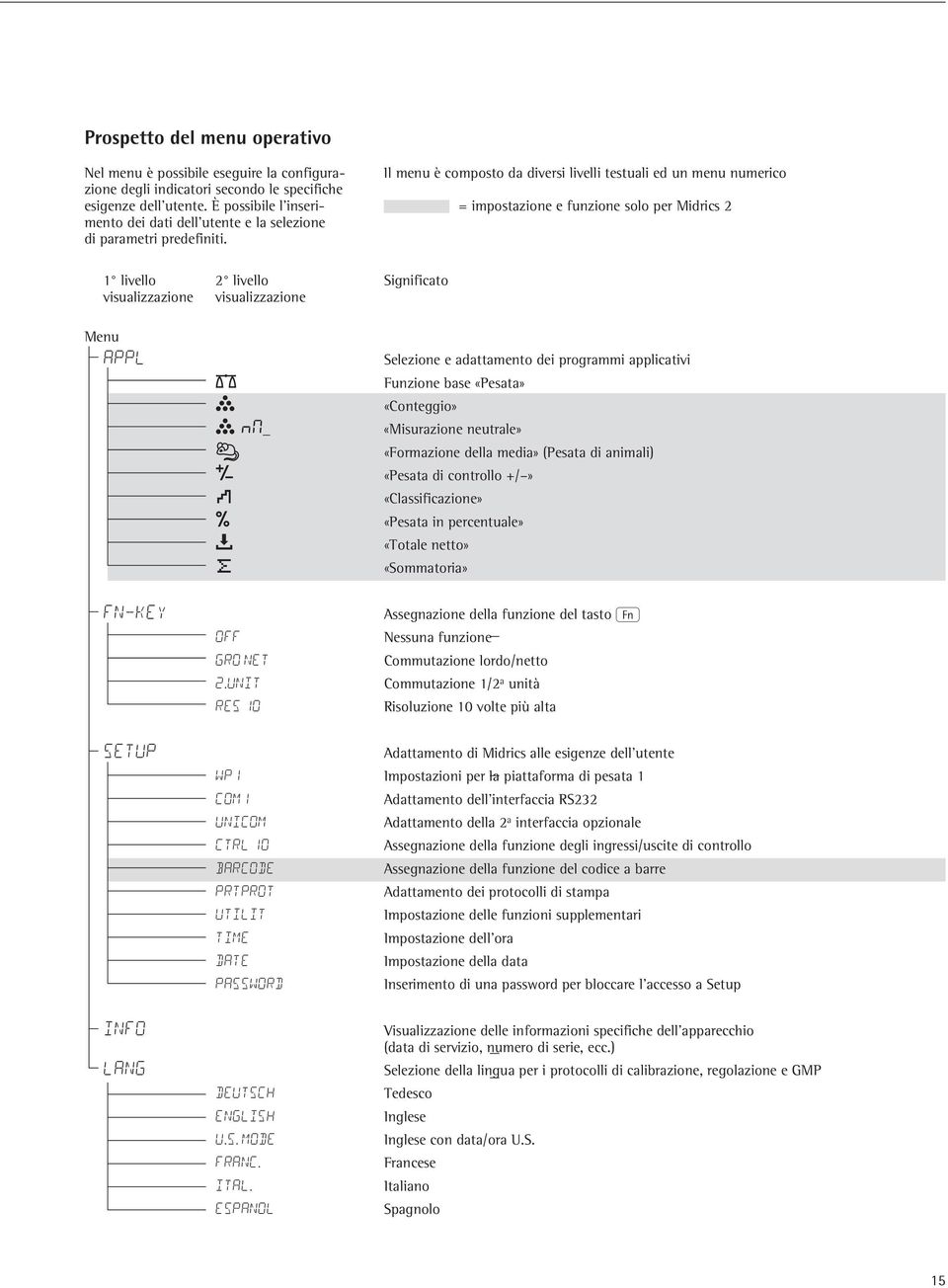 Il menu è composto da diversi livelli testuali ed un menu numerico = impostazione e funzione solo per Midrics 2 1 livello 2 livello Significato visualizzazione visualizzazione Menu appl Selezione e