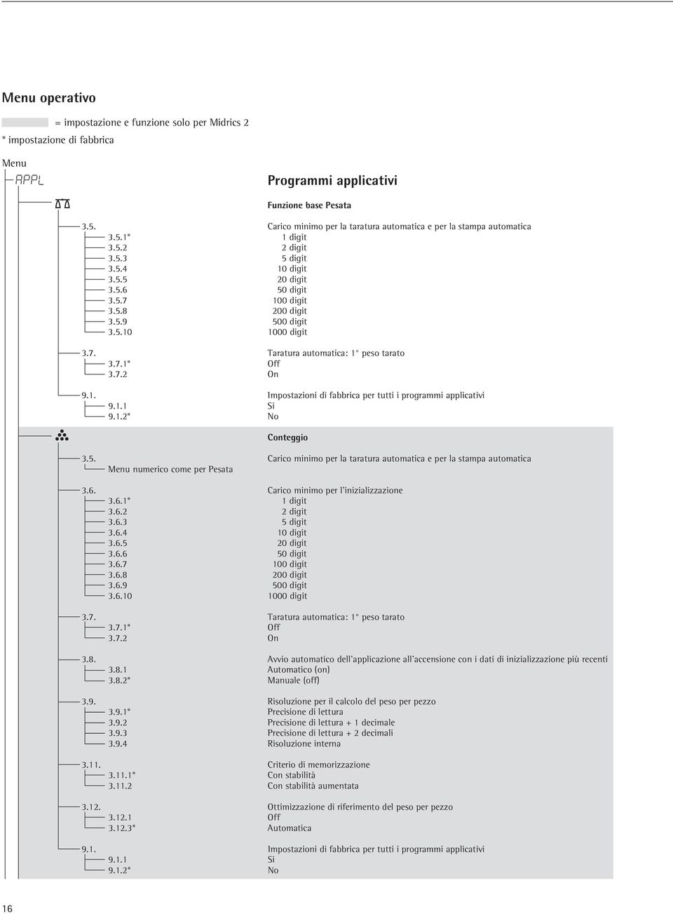 5.10 1000 digit 3.7. Taratura automatica: 1 peso tarato 3.7.1* Off 3.7.2 On 9.1. Impostazioni di fabbrica per tutti i programmi applicativi 9.1.1 Si 9.1.2* No Conteggio 3.5. Carico minimo per la taratura automatica e per la stampa automatica Menu numerico come per Pesata 3.