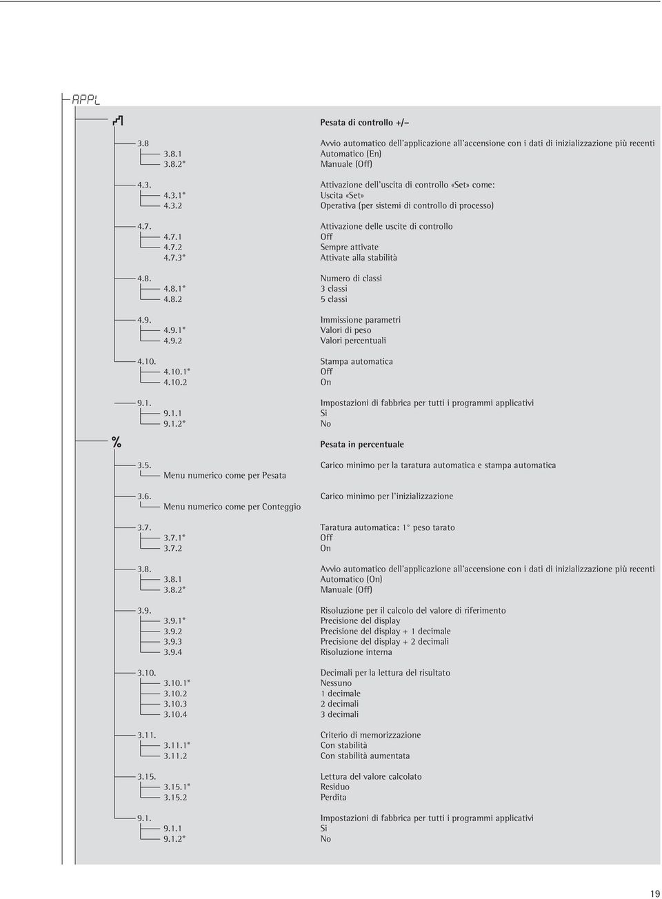 Numero di classi 4.8.1* 3 classi 4.8.2 5 classi 4.9. Immissione parametri 4.9.1* Valori di peso 4.9.2 Valori percentuali 4.10. Stampa automatica 4.10.1* Off 4.10.2 On L 9.1. Impostazioni di fabbrica per tutti i programmi applicativi 9.