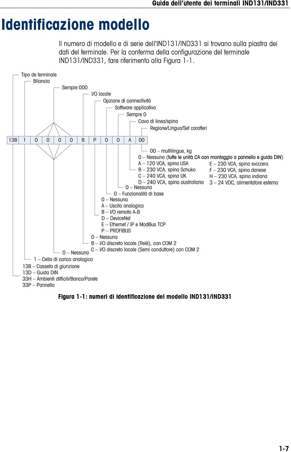 Per la conferma della configurazione del terminale IND131/IND331, fare