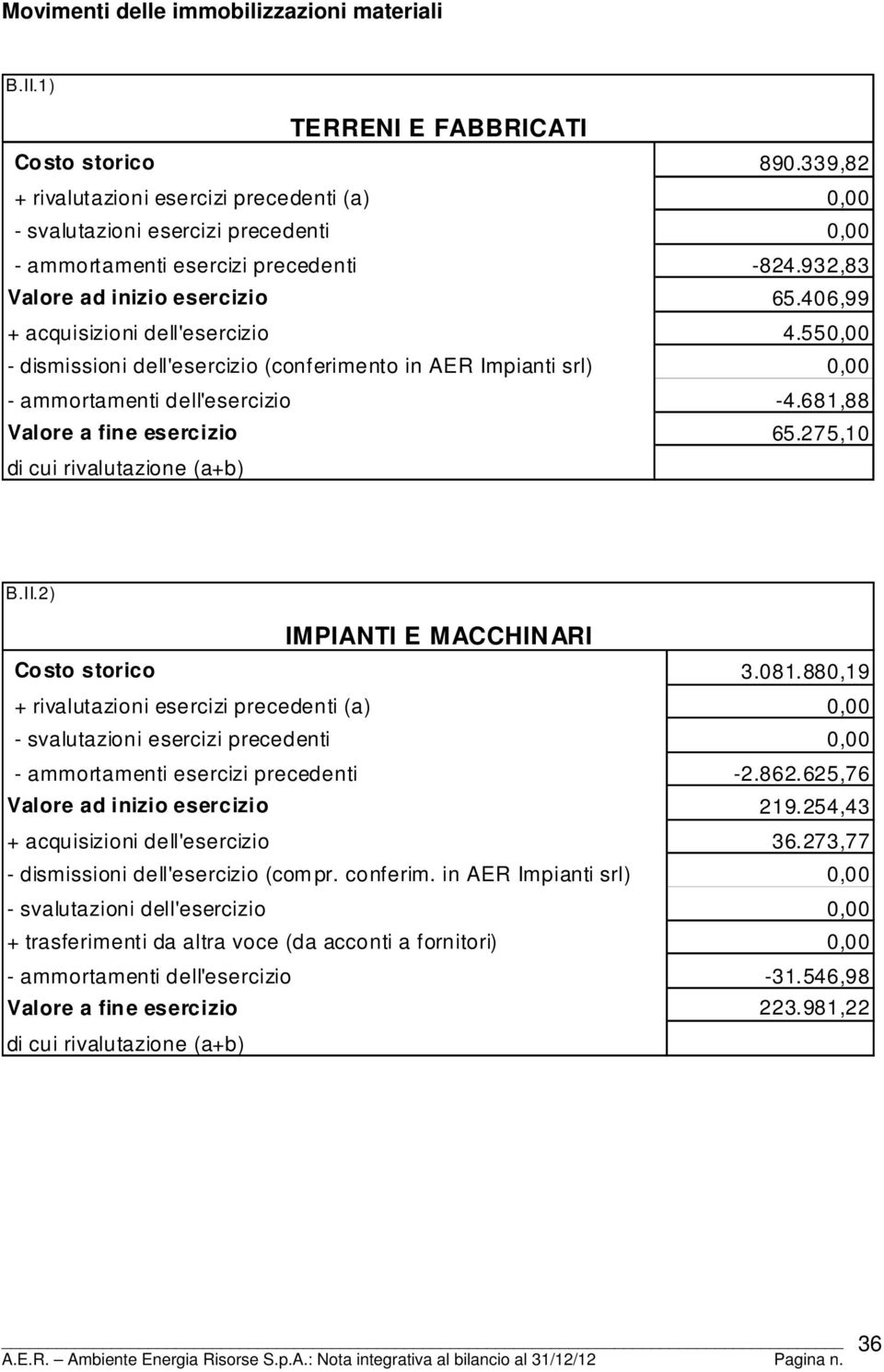 406,99 + acquisizioni dell'esercizio 4.550,00 - dismissioni dell'esercizio (conferimento in AER Impianti srl) 0,00 - ammortamenti dell'esercizio -4.681,88 Valore a fine esercizio 65.