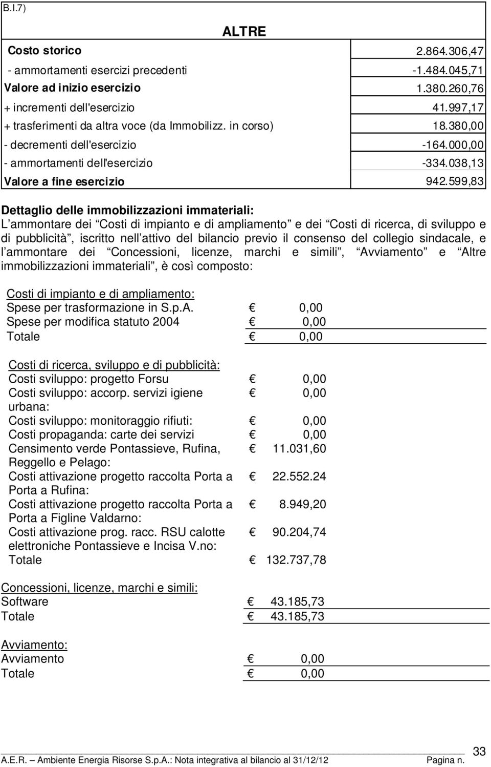 599,83 Dettaglio delle immobilizzazioni immateriali: L ammontare dei Costi di impianto e di ampliamento e dei Costi di ricerca, di sviluppo e di pubblicità, iscritto nell attivo del bilancio previo