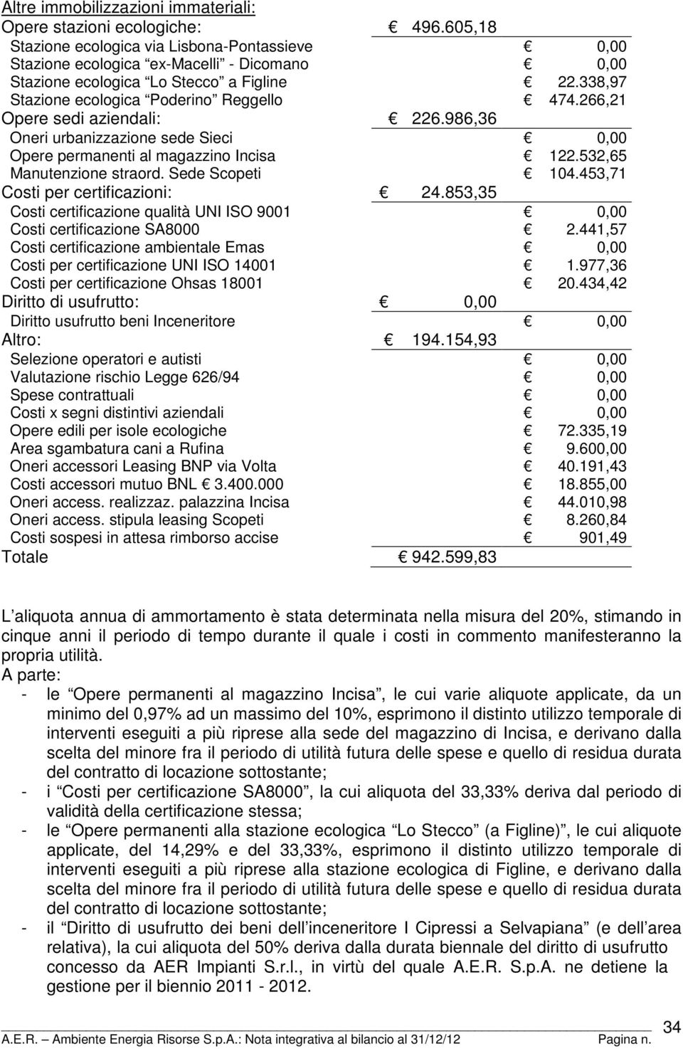 266,21 Opere sedi aziendali: 226.986,36 Oneri urbanizzazione sede Sieci 0,00 Opere permanenti al magazzino Incisa 122.532,65 Manutenzione straord. Sede Scopeti 104.453,71 Costi per certificazioni: 24.