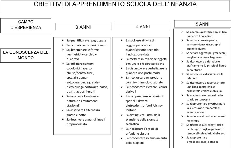 alternanza giorno e notte Sa descrivere a grandi linee il proprio vissuto Sa svolgere attività di raggruppamento e quantificazione secondo l indicazione data Sa mettere in relazione oggetti con una o