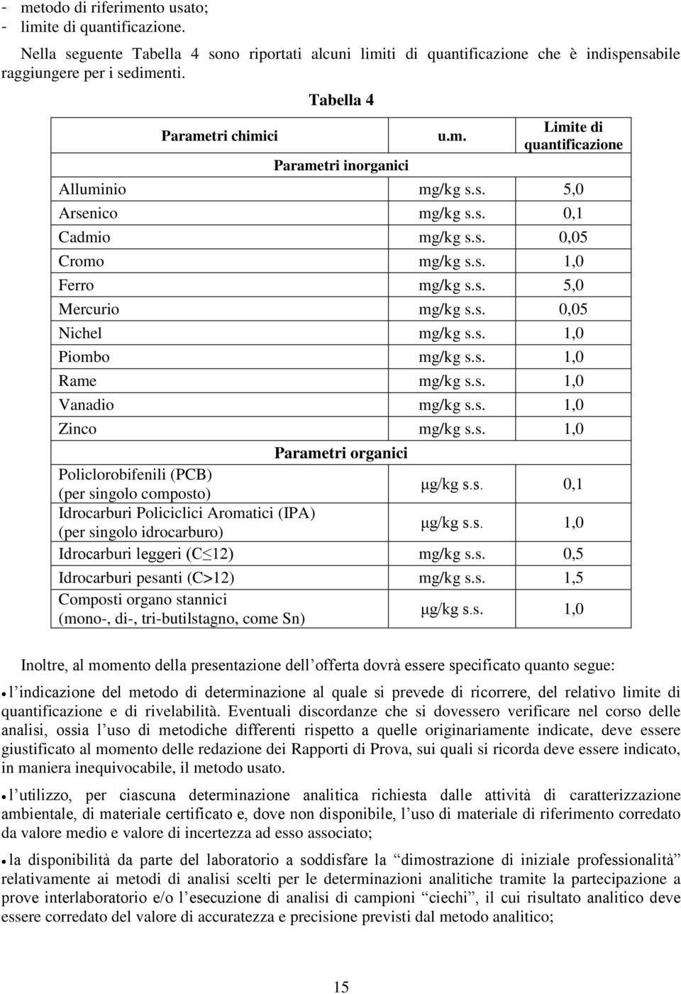 s. 0,05 Nichel mg/kg s.s. 1,0 Piombo mg/kg s.s. 1,0 Rame mg/kg s.s. 1,0 Vanadio mg/kg s.s. 1,0 Zinco mg/kg s.s. 1,0 Parametri organici Policlorobifenili (PCB) (per singolo composto) μg/kg s.s. 0,1 Idrocarburi Policiclici Aromatici (IPA) (per singolo idrocarburo) μg/kg s.