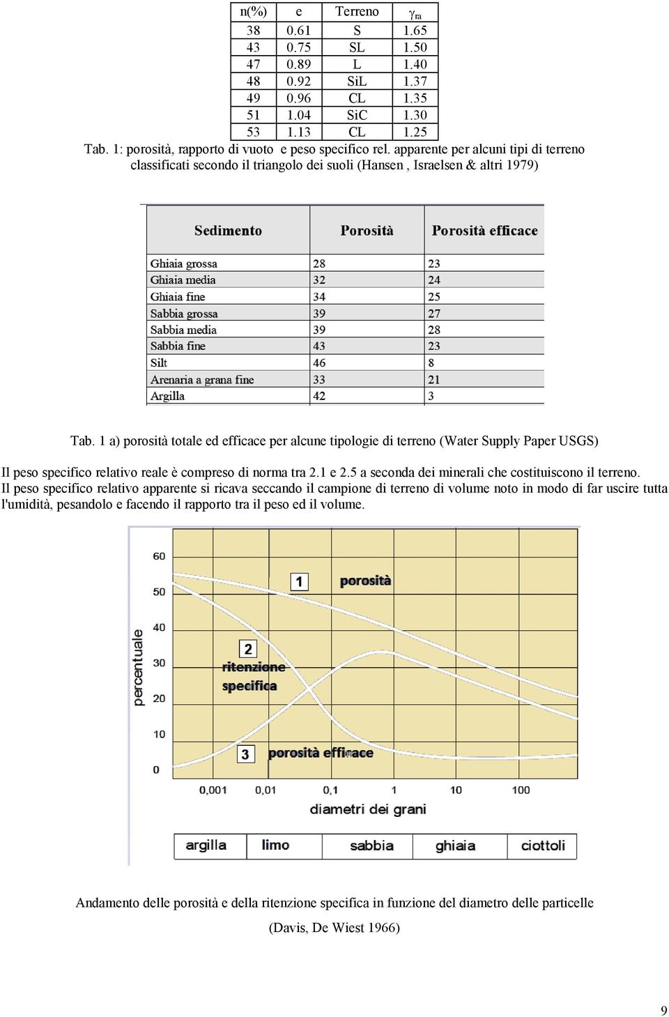 1 a) porosità totale ed efficace per alcune tipologie di terreno (Water Supply Paper USGS) Il peso specifico relativo reale è compreso di norma tra.1 e.