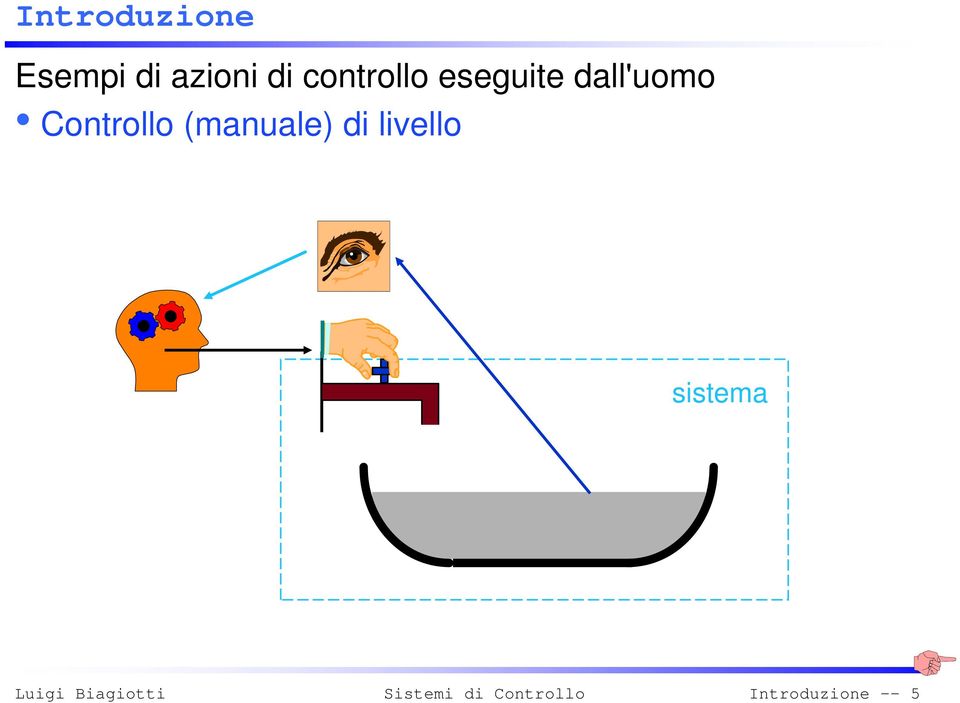 dall'uomo Controllo (manuale)