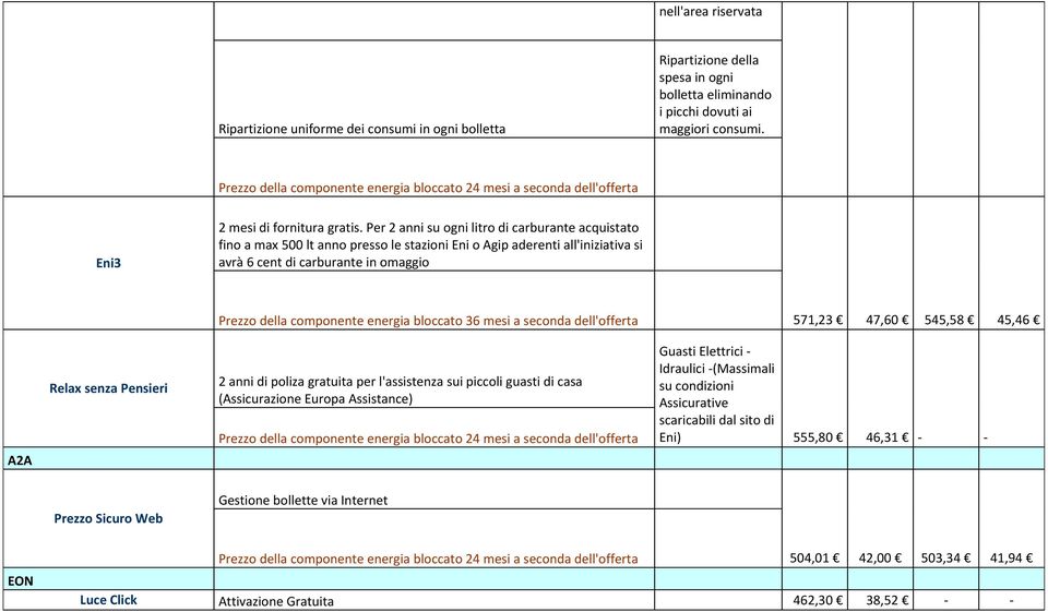 bloccato 36 mesi a seconda dell'offerta 571,23 47,60 545,58 45,46 A2A Relax senza Pensieri 2 anni di poliza gratuita per l'assistenza sui piccoli guasti di casa (Assicurazione Europa Assistance)