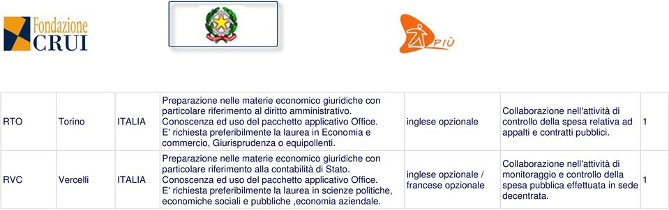 E' richiesta preferibilmente la laurea in scienze politiche, economiche sociali e