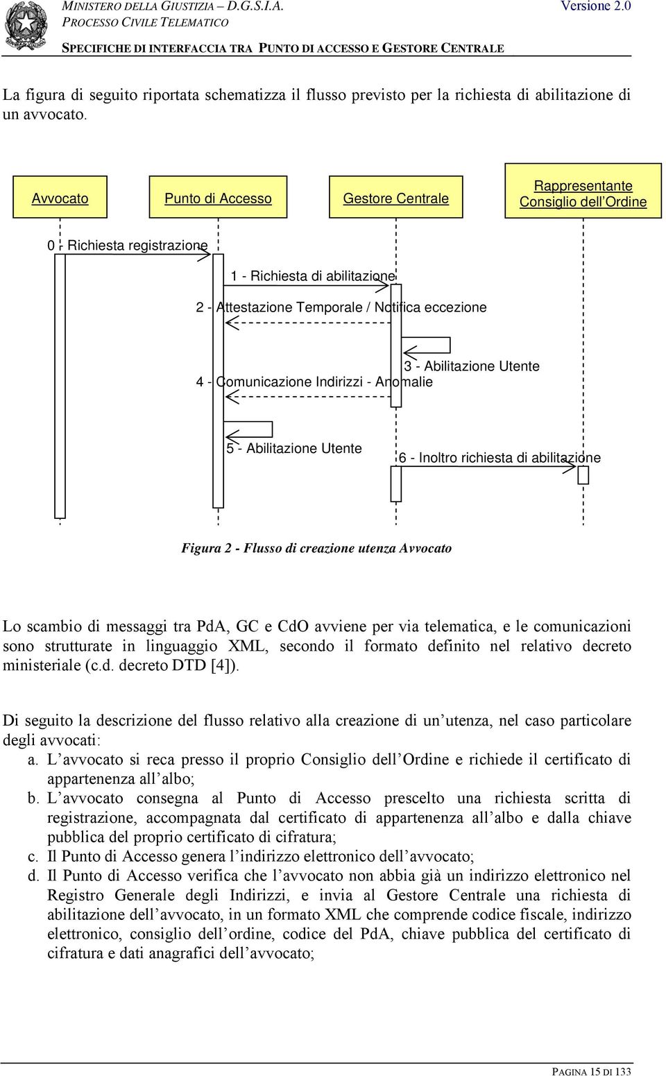 -Abilitazione Utente 4 - Comunicazione Indirizzi - Anomalie 5 - Abilitazione Utente 6 - Inoltro richiesta di abilitazione Figura 2 - Flusso di creazione utenza Avvocato Lo scambio di messaggi tra