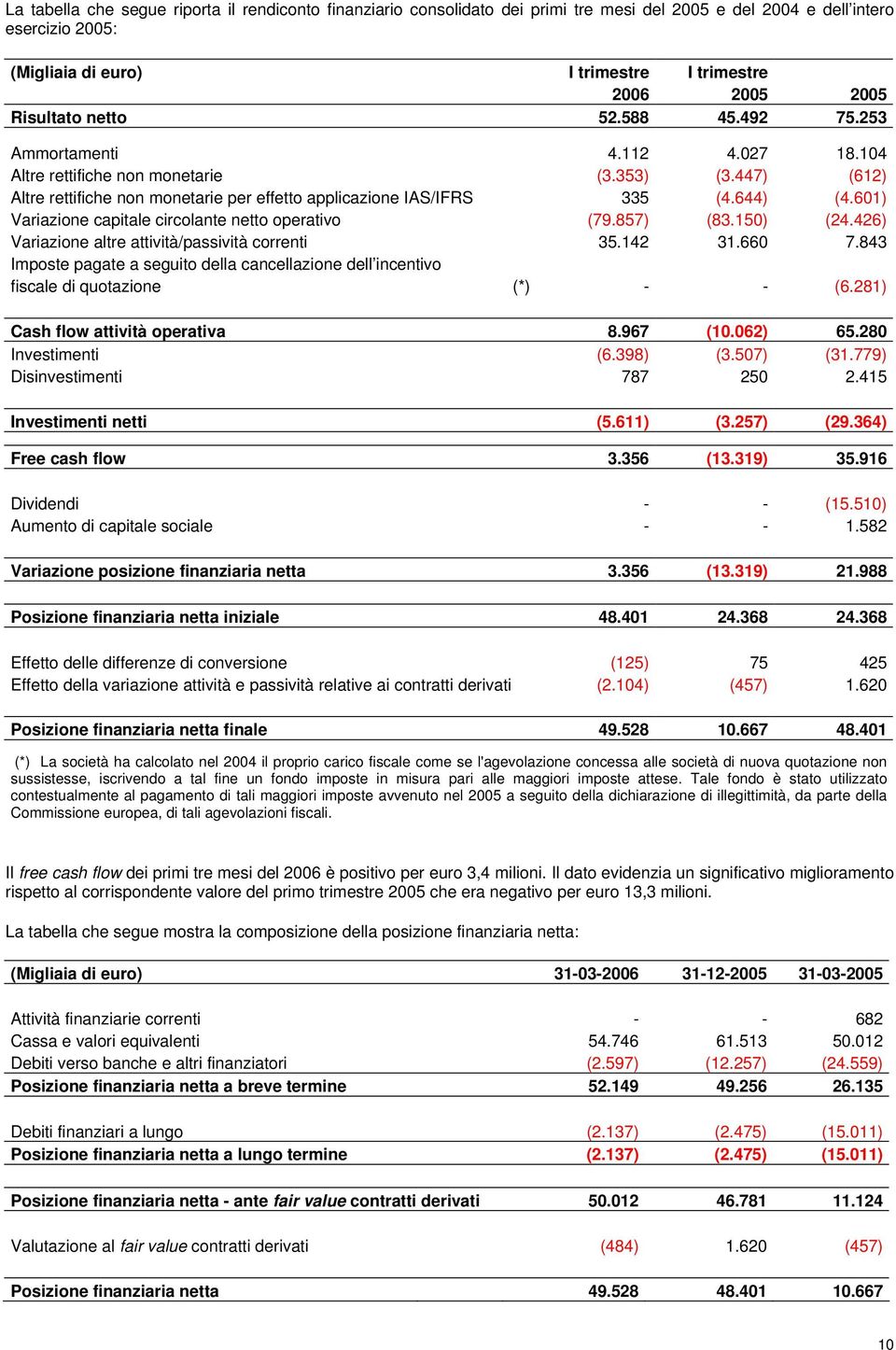 644) (4.601) Variazione capitale circolante netto operativo (79.857) (83.150) (24.426) Variazione altre attività/passività correnti 35.142 31.660 7.