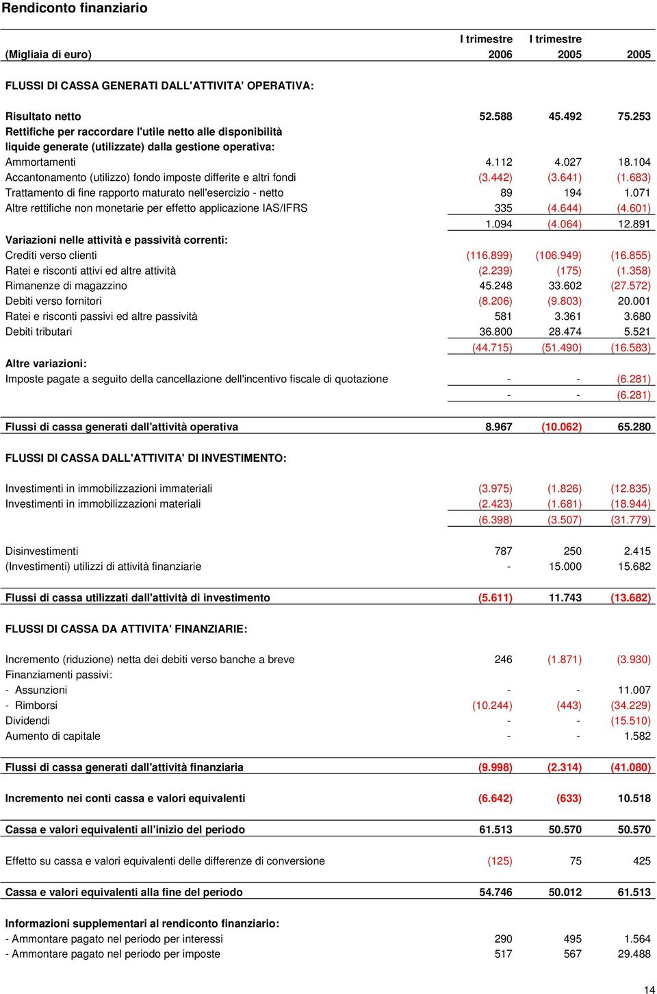 104 Accantonamento (utilizzo) fondo imposte differite e altri fondi (3.442) (3.641) (1.683) Trattamento di fine rapporto maturato nell'esercizio - netto 89 194 1.