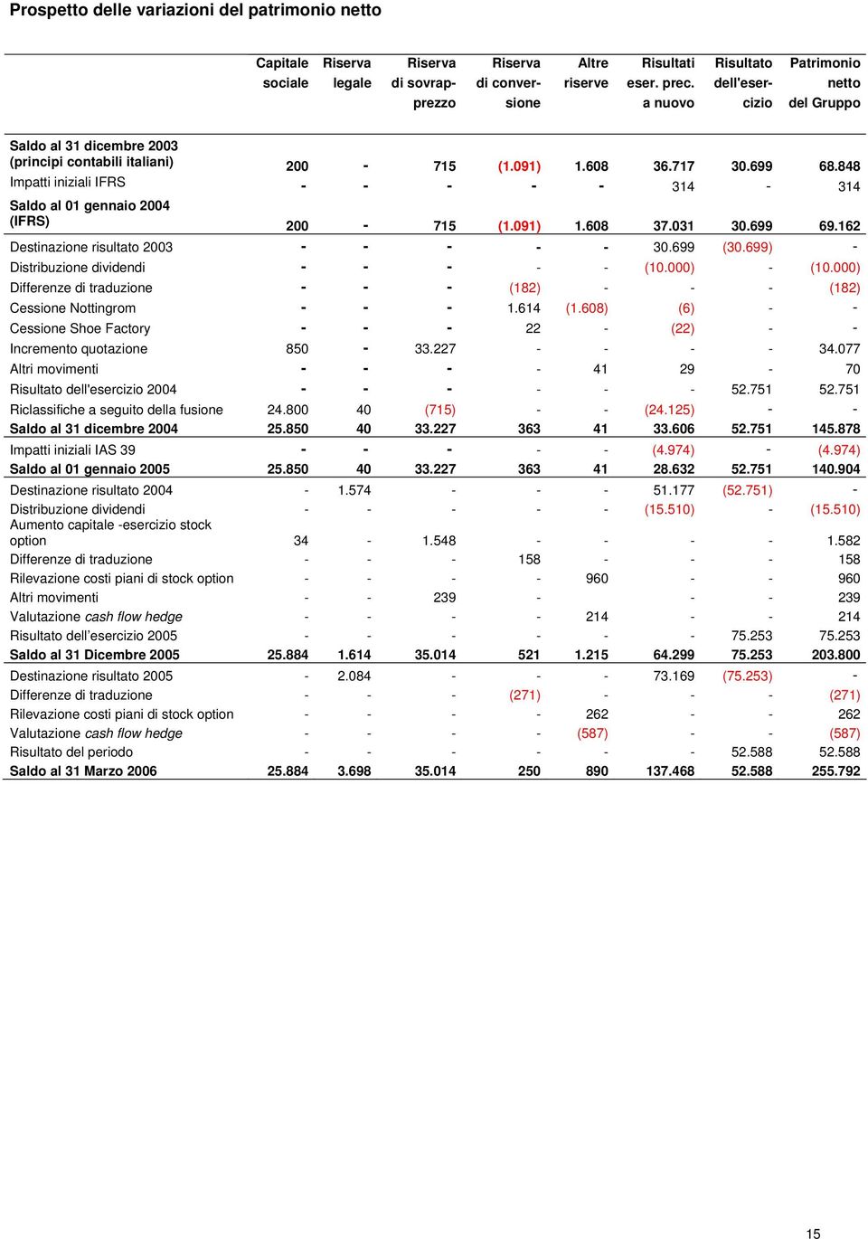 848 Impatti iniziali IFRS - - - - - 314-314 Saldo al 01 gennaio 2004 (IFRS) 200-715 (1.091) 1.608 37.031 30.699 69.162 Destinazione risultato 2003 - - - - - 30.699 (30.