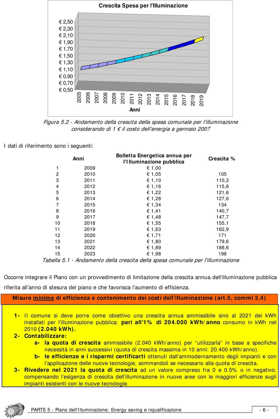 l'illuminazione pubblica Crescita % 1 2009 1,00 2 2010 1,05 105 3 2011 1,10 110,3 4 2012 1,16 115,8 5 2013 1,22 121,6 6 2014 1,28 127,6 7 2015 1,34 134 8 2016 1,41 140,7 9 2017 1,48 147,7 10 2018