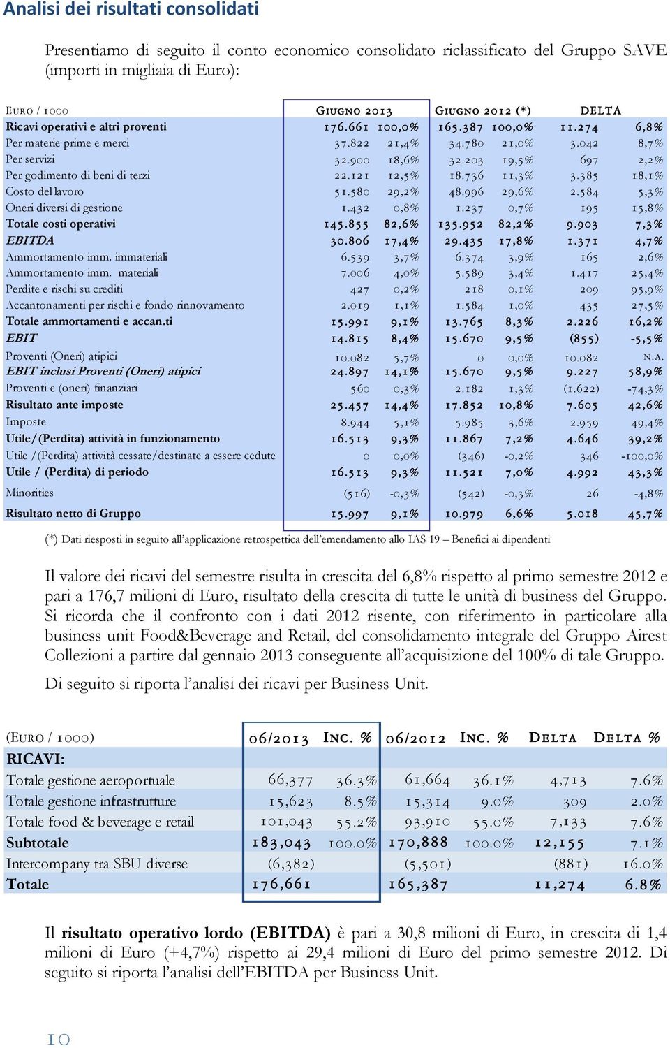 203 19,5% 697 2,2% Per godimento di beni di terzi 22.121 12,5% 18.736 11,3% 3.385 18,1% Costo del lavoro 51.580 29,2% 48.996 29,6% 2.584 5,3% Oneri diversi di gestione 1.432 0,8% 1.