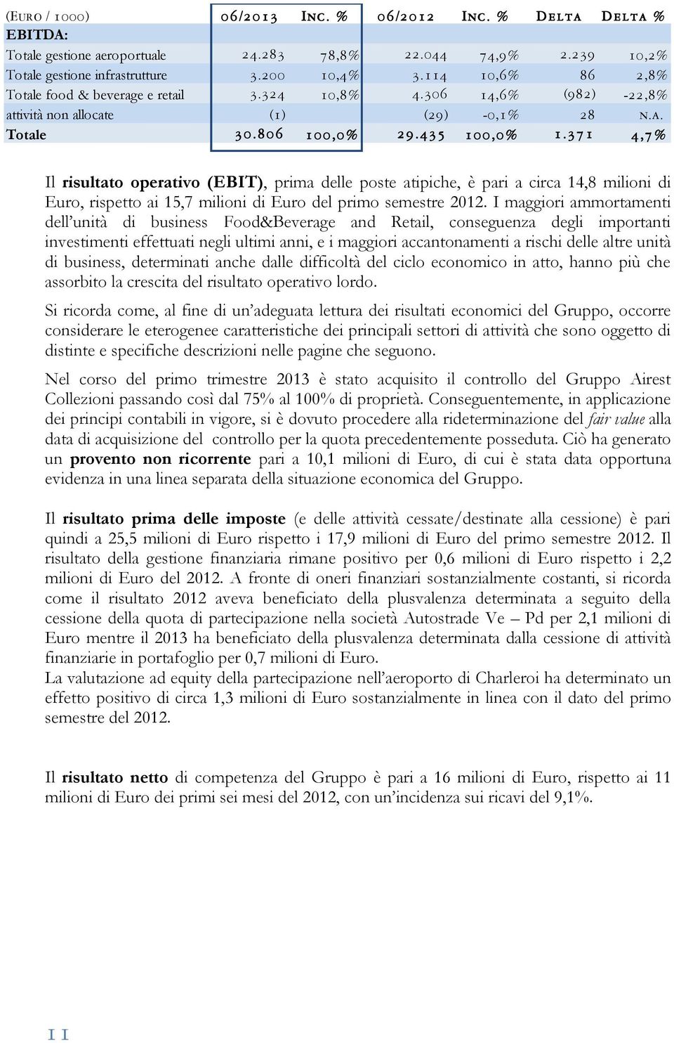 371 4,7% Il risultato operativo (EBIT), prima delle poste atipiche, è pari a circa 14,8 milioni di Euro, rispetto ai 15,7 milioni di Euro del primo semestre 2012.