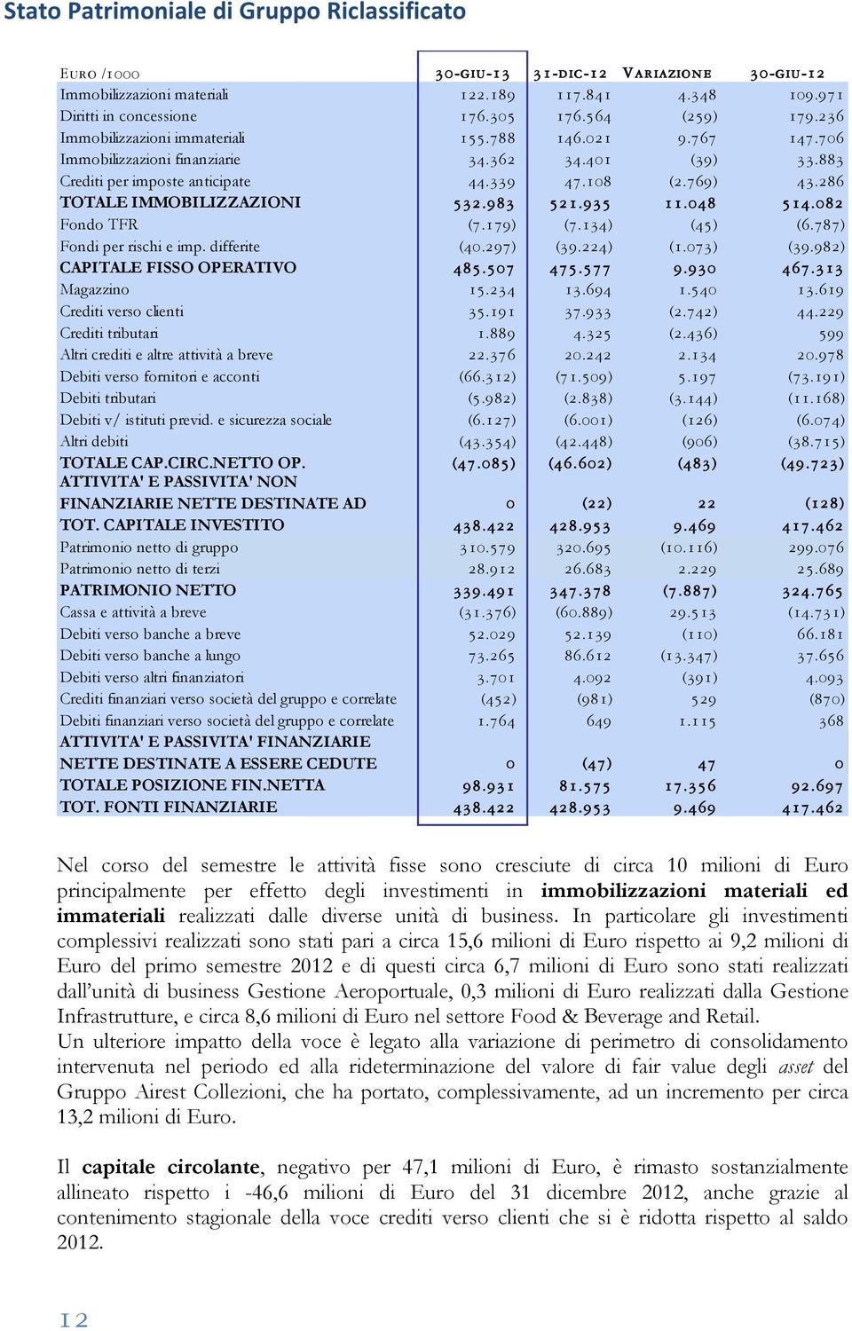 286 TOTALE IMMOBILIZZAZIONI 532.983 521.935 11.048 514.082 Fondo TFR (7.179) (7.134) (45) (6.787) Fondi per rischi e imp. differite (40.297) (39.224) (1.073) (39.982) CAPITALE FISSO OPERATIVO 485.