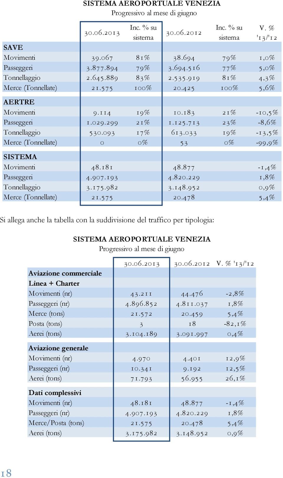 713 23% -8,6% Tonnellaggio 530.093 17% 613.033 19% -13,5% Merce (Tonnellate) 0 0% 53 0% -99,9% SISTEMA Movimenti 48.181 48.877-1,4% Passeggeri 4.907.193 4.820.229 1,8% Tonnellaggio 3.175.982 3.148.