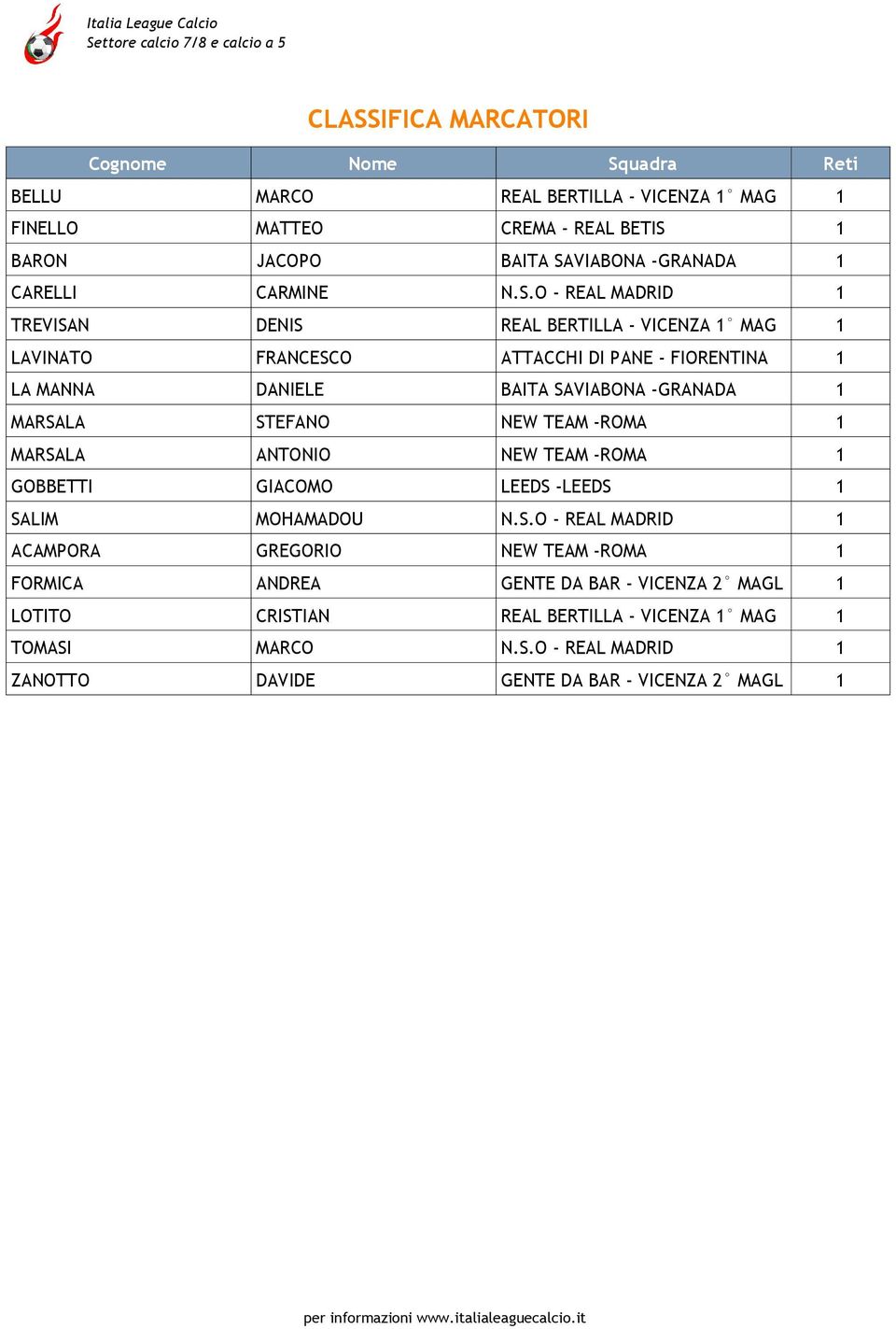 O - REAL MADRID 1 TREVISAN DENIS REAL BERTILLA - VICENZA 1 MAG 1 LAVINATO FRANCESCO ATTACCHI DI PANE - FIORENTINA 1 LA MANNA DANIELE BAITA SAVIABONA -GRANADA 1 MARSALA