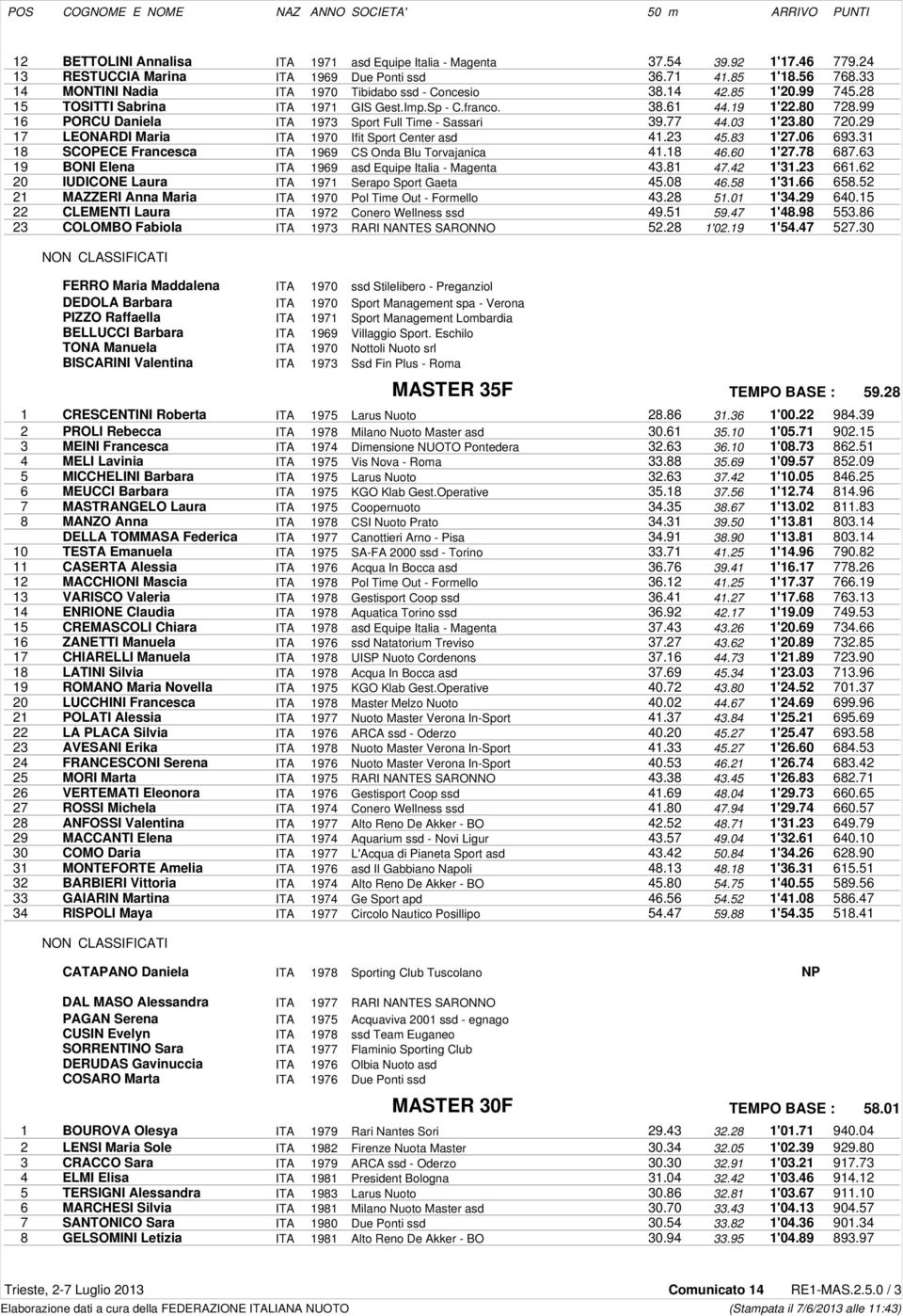 99 16 PORCU Daniela ITA 1973 Sport Full Time - Sassari 39.77 44.03 1'23.80 720.29 17 LEONARDI Maria ITA 1970 Ifit Sport Center asd 41.23 45.83 1'27.06 693.