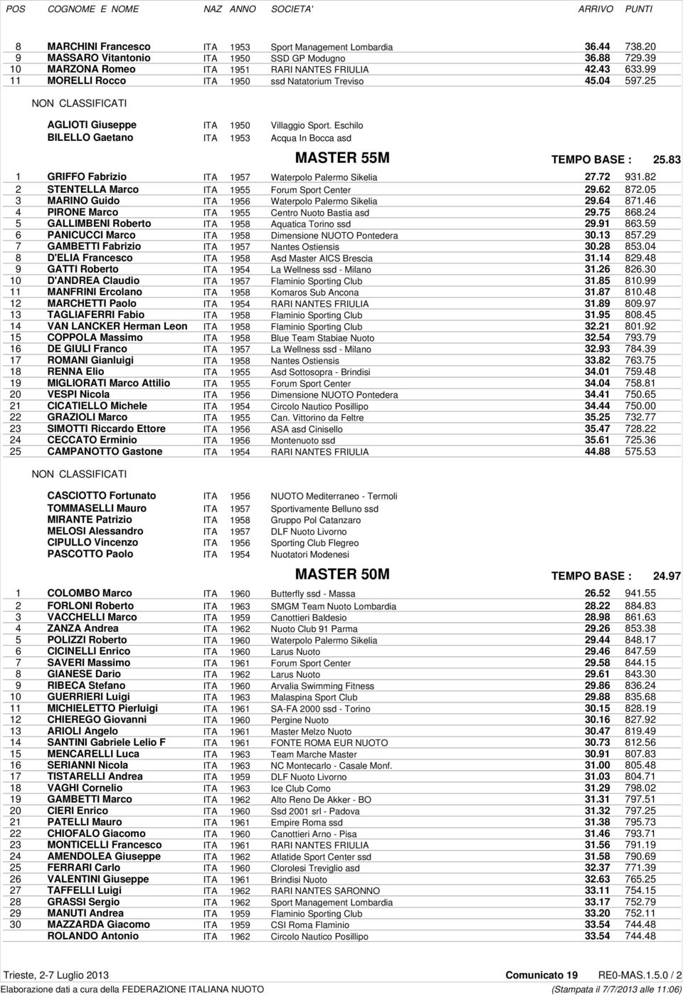 Eschilo BILELLO Gaetano ITA 1953 Acqua In Bocca asd MASTER 55M TEMPO BASE : 25.83 1 GRIFFO Fabrizio ITA 1957 Waterpolo Palermo Sikelia 27.72 931.82 2 STENTELLA Marco ITA 1955 Forum Sport Center 29.