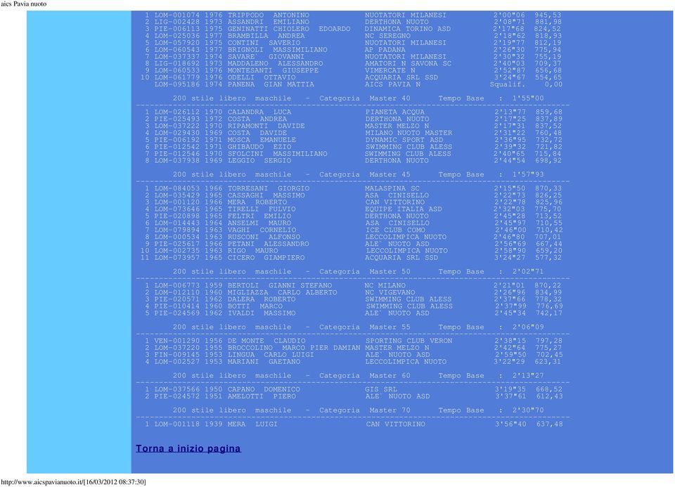 2'26"30 775,94 7 LOM-037337 1974 SAVARE` GIOVANNI NUOTATORI MILANESI 2'30"32 755,19 8 LIG-018692 1973 MADDALENO ALESSANDRO AMATORI N SAVONA SC 2'40"03 709,37 9 LOM-060533 1976 MONTESANTI GIUSEPPE