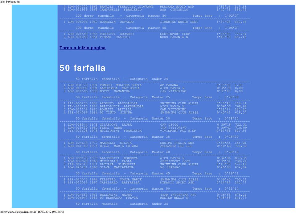 773,54 2 LOM-074058 1954 PISANI CLAUDIO NORD PADANIA N 1'40"95 657,45 50 farfalla 50 farfalla femminile - Categoria Under 25 1 LOM-034770 1991 PENEDO MELISSA SOFIA AP PADANA 0'35"53 0,00 2 LOM-018997