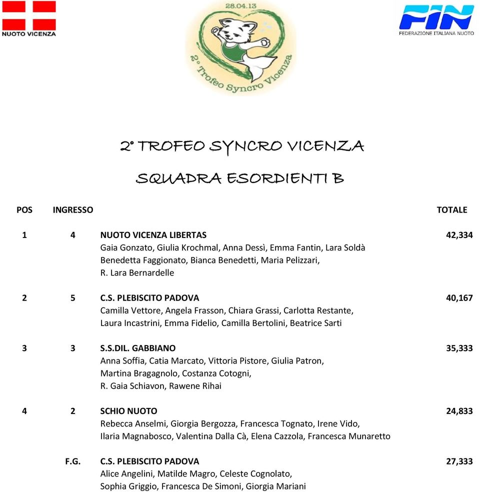 GABBIANO 35,333 Anna Soffia, Catia Marcato, Vittoria Pistore, Giulia Patron, Martina Bragagnolo, Costanza Cotogni, R.
