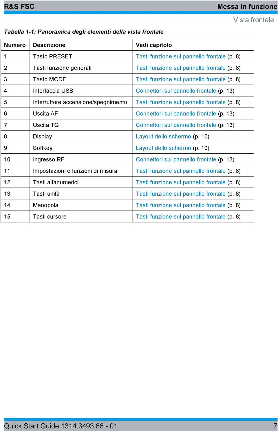 13) 5 Interruttore accensione/spegnimento Tasti funzione sul pannello frontale (p. 8) 6 Uscita AF Connettori sul pannello frontale (p. 13) 7 Uscita TG Connettori sul pannello frontale (p.