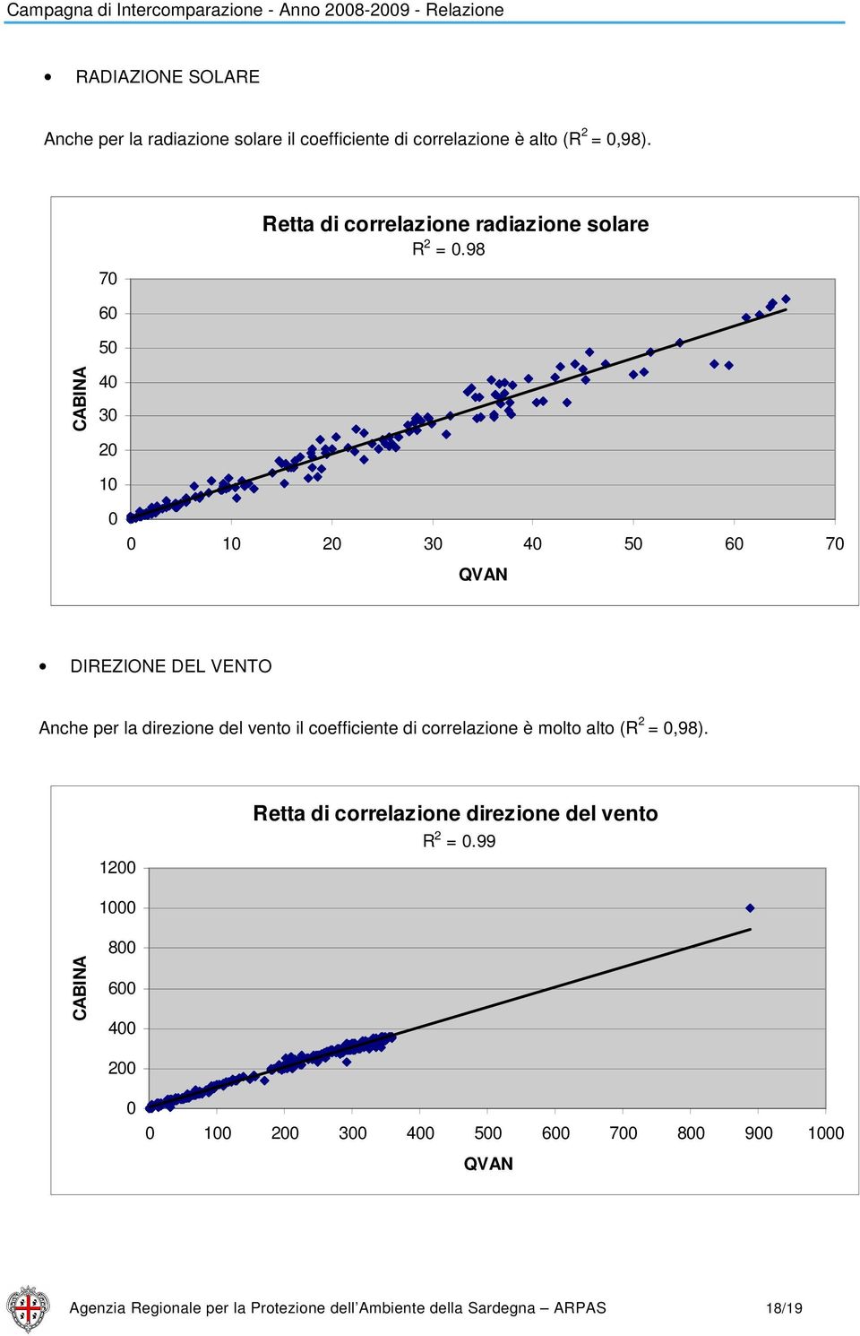 98 4 3 2 1 1 2 3 4 5 6 7 DIREZIONE DEL VENTO Anche per la direzione del vento il coefficiente di correlazione è