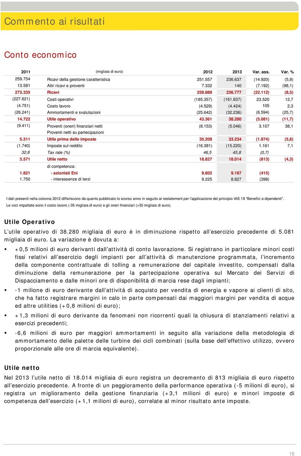 751) Costo lavoro (4.529) (4.424) 105 2,3 (26.241) Ammortamenti e svalutazioni (25.642) (32.236) (6.594) (25,7) 14.722 Utile operativo 43.361 38.280 (5.081) (11,7) (9.