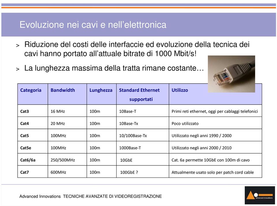 oggi per cablaggi telefonici Cat4 20 MHz 100m 10Base-Tx Poco utilizzato Cat5 100MHz 100m 10/100Base-Tx Utilizzato negli anni 1990 / 2000 Cat5e 100MHz 100m 1000Base-T