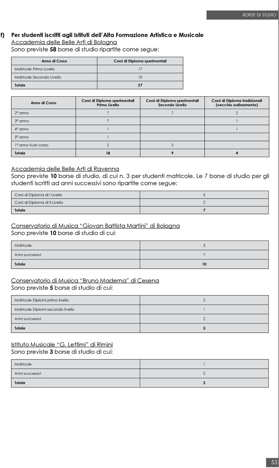 Diploma tradizionali (vecchio ordinamento) 2 anno 7 7 2 3 anno 7 1 4 anno 1 1 5 anno 1 1 anno fuori corso 2 2 Totale 18 9 4 Accademia delle Belle Arti di Ravenna Sono previste 10 borse di studio, di