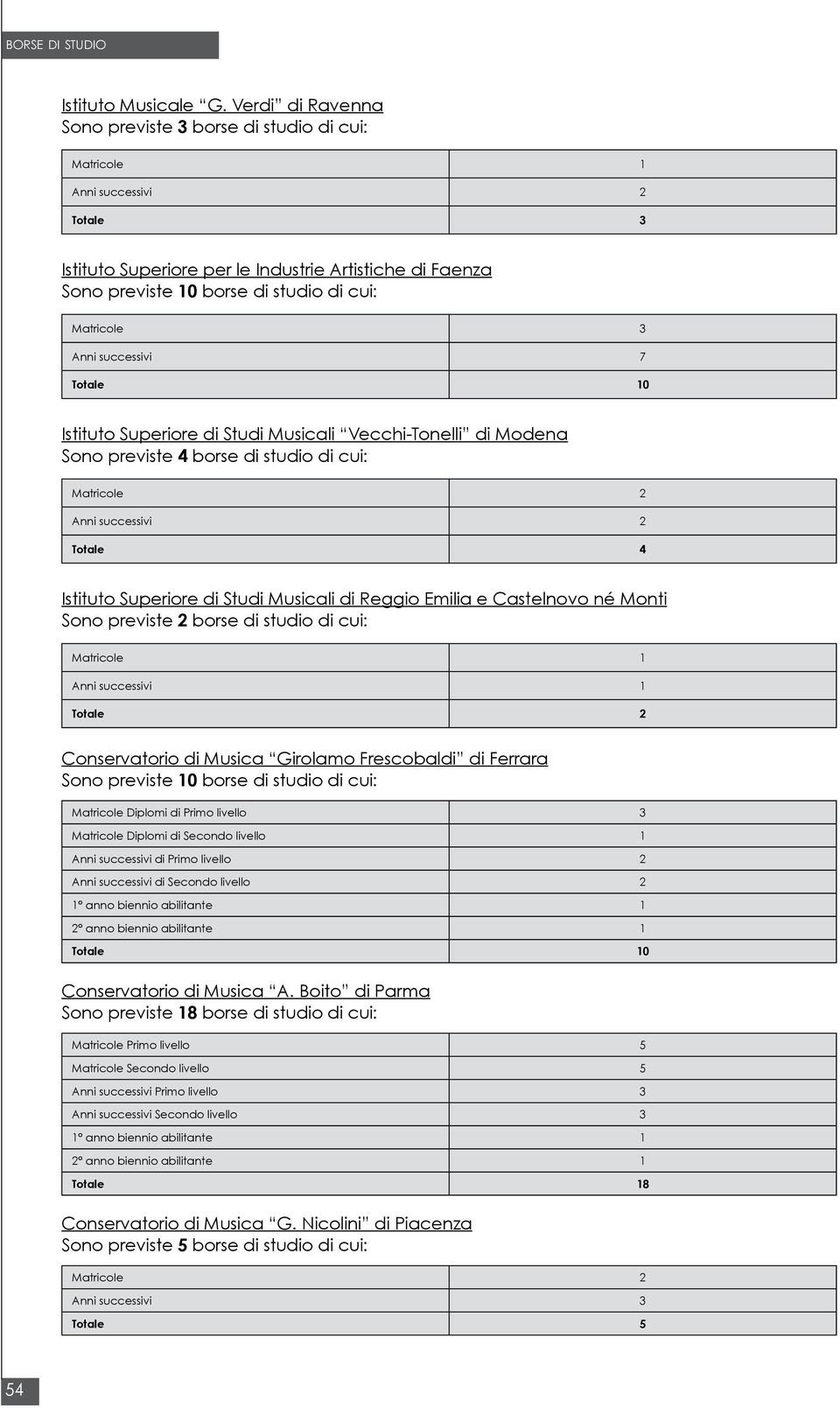 Matricole 3 Anni successivi 7 Totale 10 Istituto Superiore di Studi Musicali Vecchi-Tonelli di Modena Sono previste 4 borse di studio di cui: Matricole 2 Anni successivi 2 Totale 4 Istituto Superiore