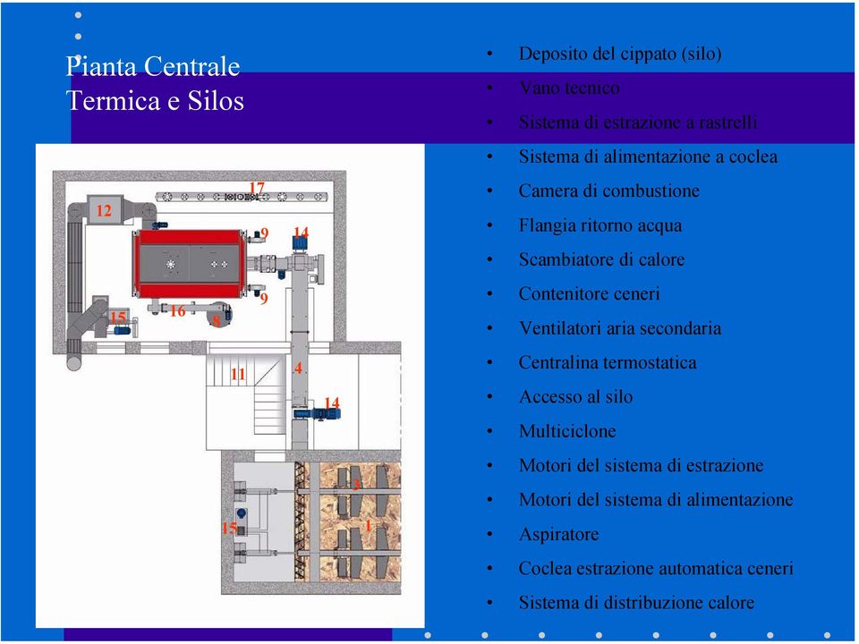 ceneri Ventilatori aria secondaria 11 4 14 Centralina termostatica Accesso al silo Multiciclone 15 3 1 Motori del sistema