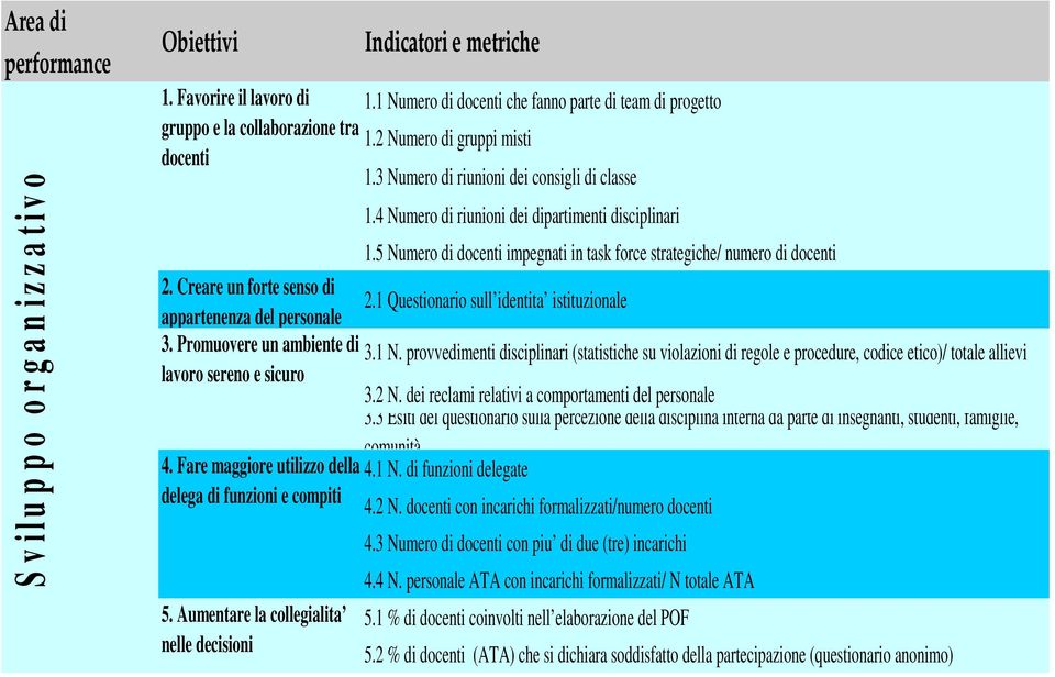 Fare maggiore utilizzo della delega di funzioni e compiti 5. Aumentare la collegialita nelle decisioni 1.4 Numero di riunioni dei dipartimenti disciplinari 1.