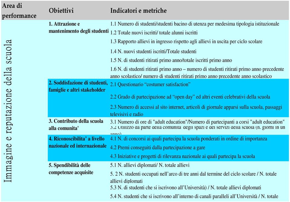 Soddisfazione di studenti, famiglie e altri stakeholder 3. Contributo della scuola alla comunita' 4. Riconoscibilita a livello nazionale ed internazionale 5. Spendibilità delle competenze acquisite 1.