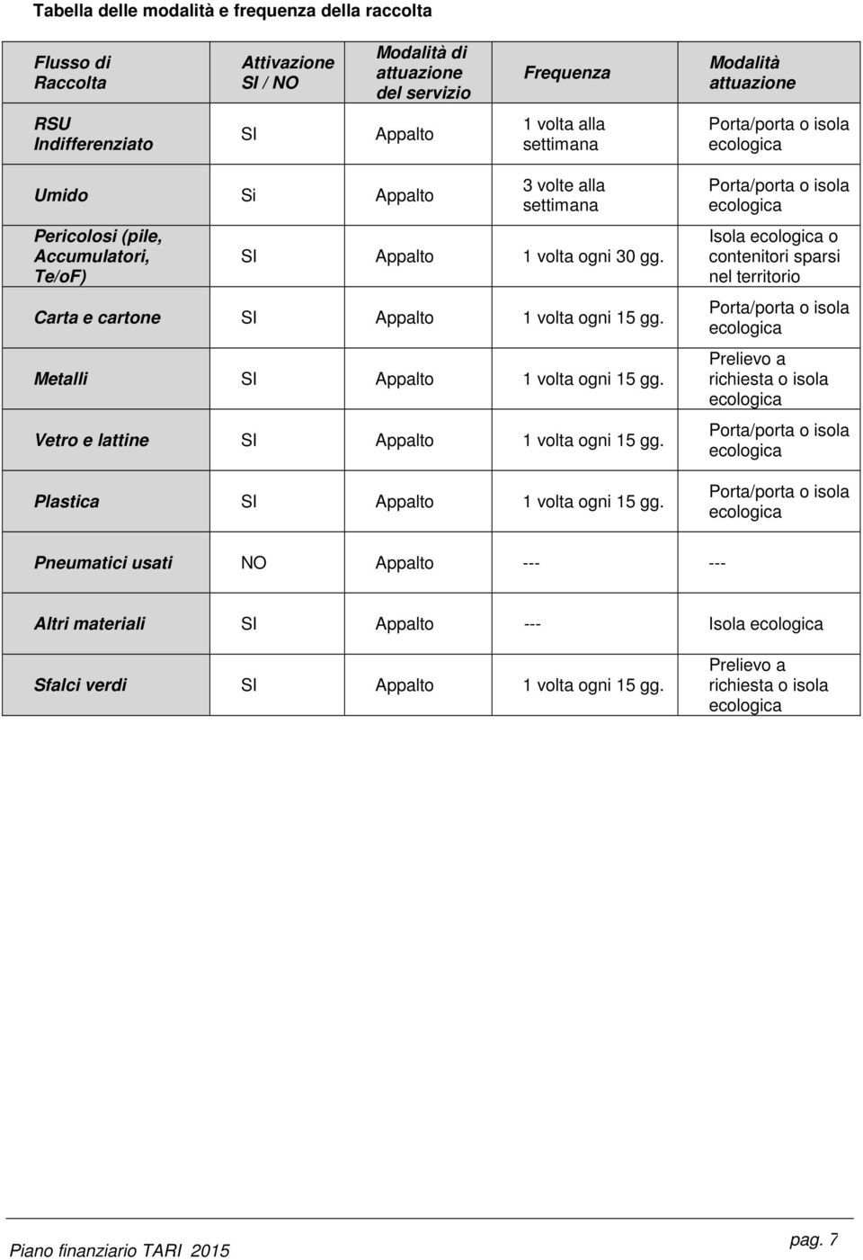 Metalli SI Appalto 1 volta ogni 15 gg. Vetro e lattine SI Appalto 1 volta ogni 15 gg. Plastica SI Appalto 1 volta ogni 15 gg.