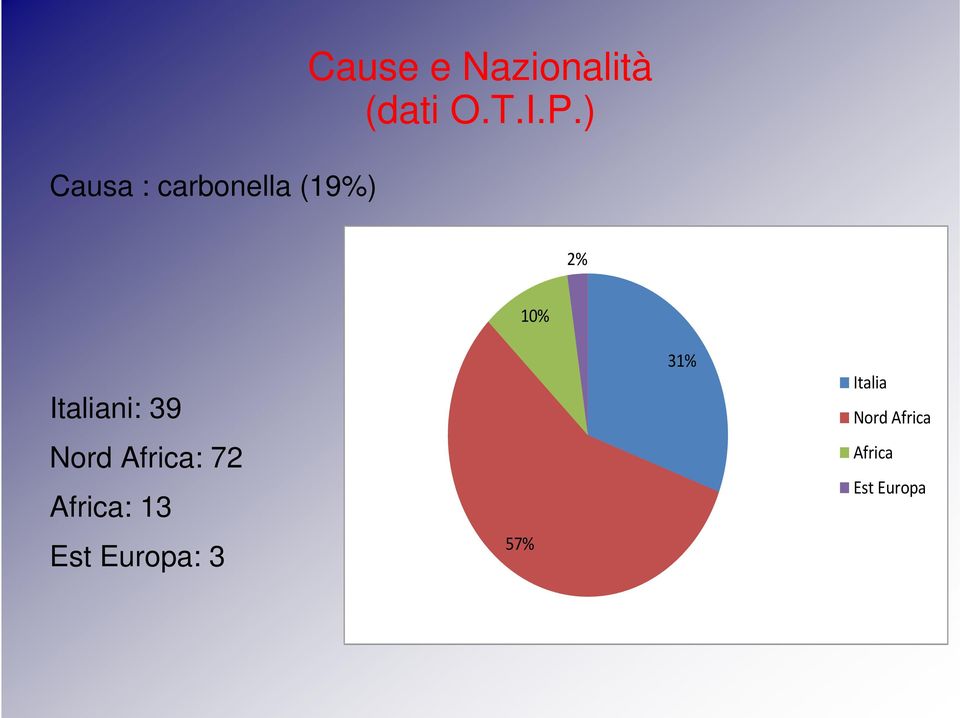 ) 2% 1% Italiani: 39 Nord Africa: 72