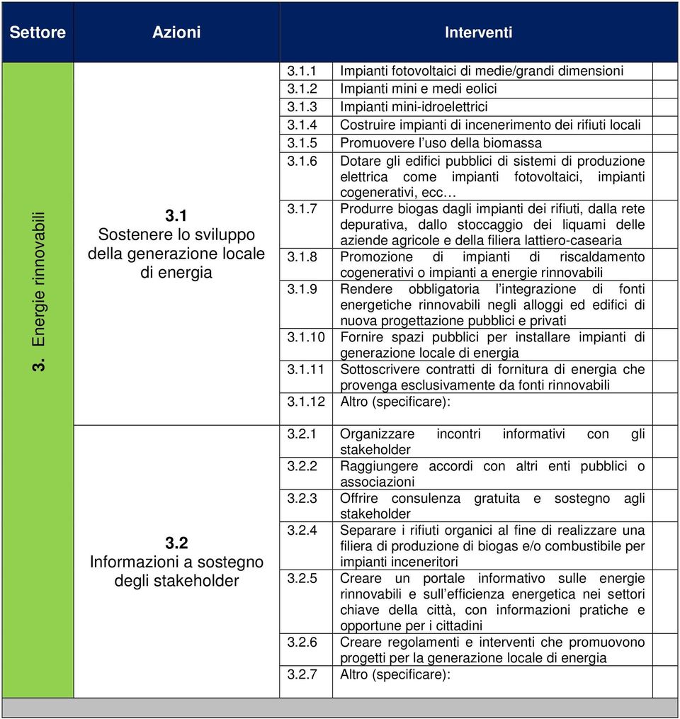 1.7 Produrre biogas dagli impianti dei rifiuti, dalla rete depurativa, dallo stoccaggio dei liquami delle aziende agricole e della filiera lattiero-casearia 3.1.8 Promozione di impianti di riscaldamento cogenerativi o impianti a energie rinnovabili 3.