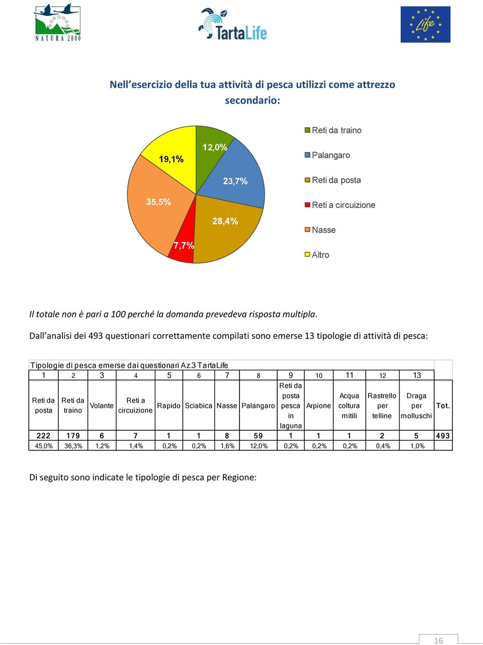 Dall analisi dei 493 questionari correttamente compilati sono emerse 13 tipologie di attività di pesca: Tipologie di pesca emerse dai questionari Az.