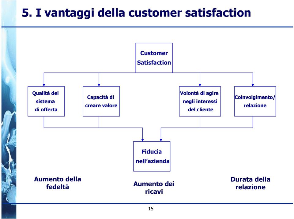 agire negli interessi del cliente Coinvolgimento/ relazione Fiducia