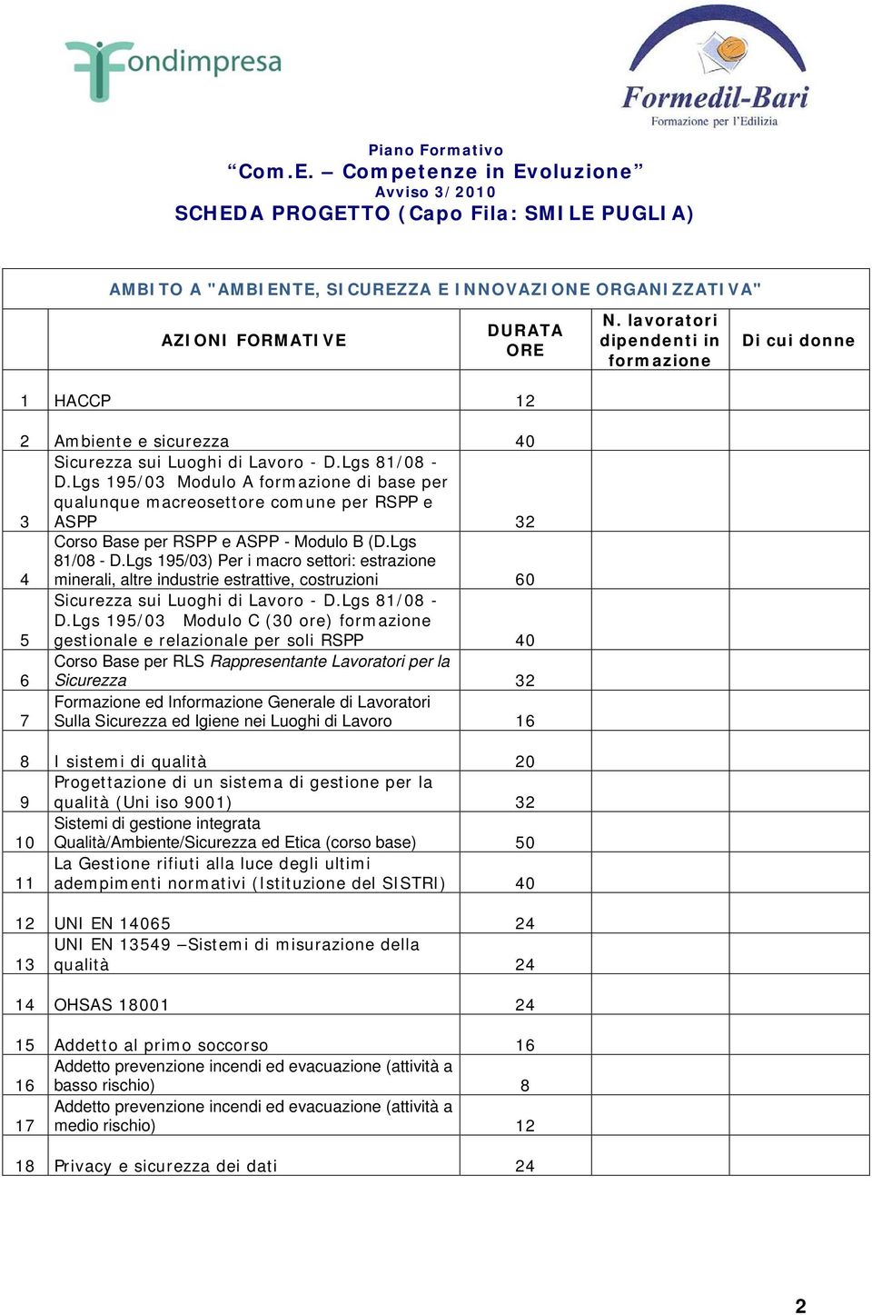 Lgs 195/03 Modulo A formazione di base per qualunque macreosettore comune per RSPP e ASPP 32 4 Corso Base per RSPP e ASPP - Modulo B (D.Lgs 81/08 - D.