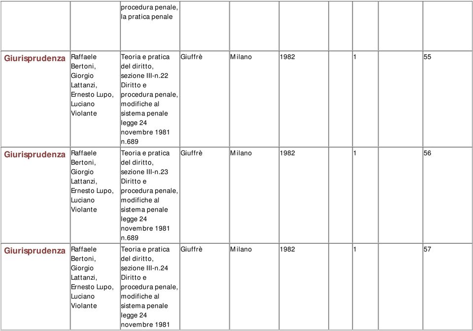 22 e procedura penale, modifiche al sistema penale legge 24 novembre 1981 n.689 Giuffrè Milano 1982 1 55 del diritto, sezione III-n.