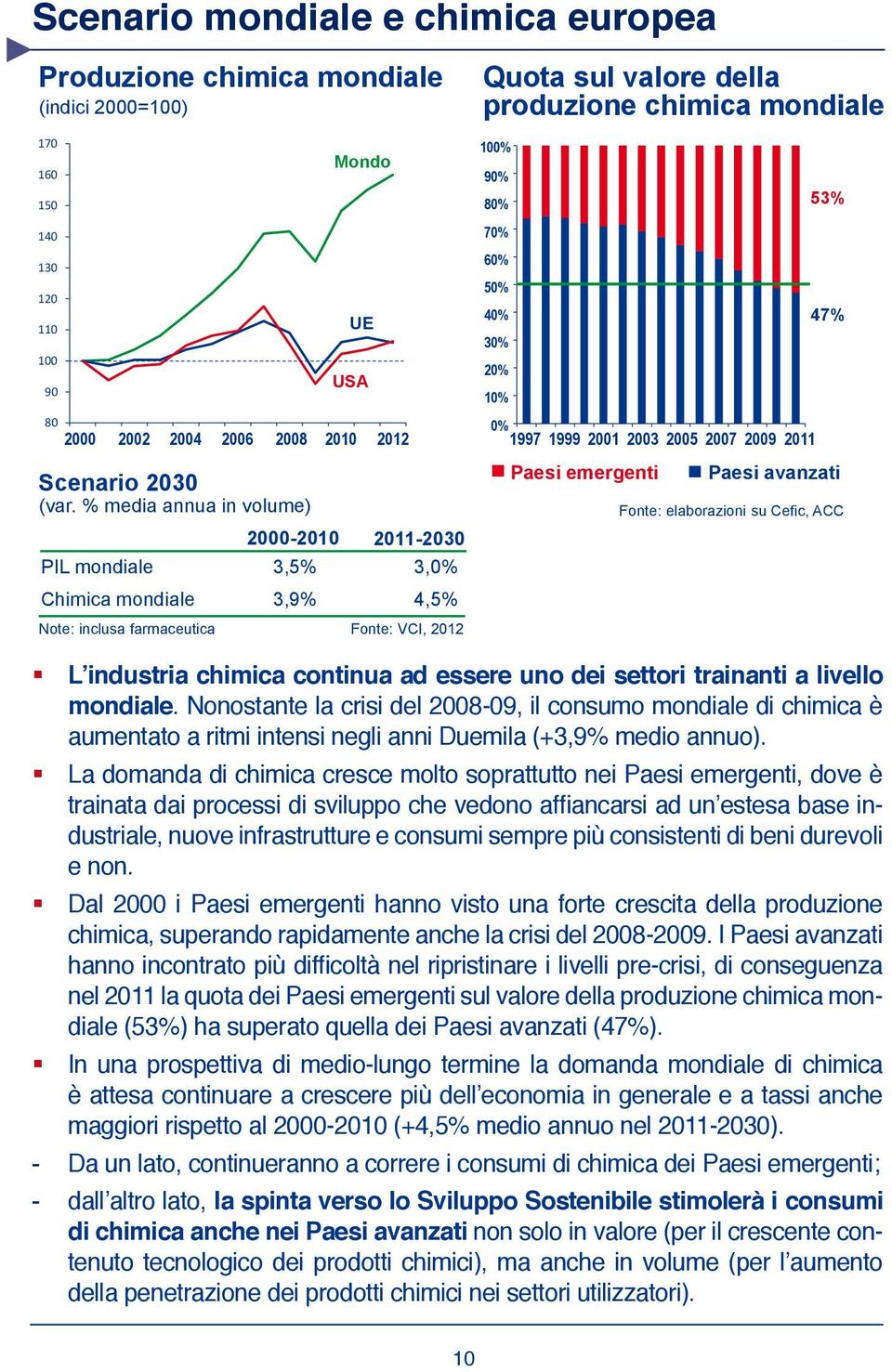 80% 70% 60% 50% 40% 30% 20% 10% 0% 1997 1999 Paesi emergenti 2001 2003 2005 2007 2009 2011 53% 47% Paesi avanzati Fonte: elaborazioni su Cefic, ACC L industria chimica continua ad essere uno dei