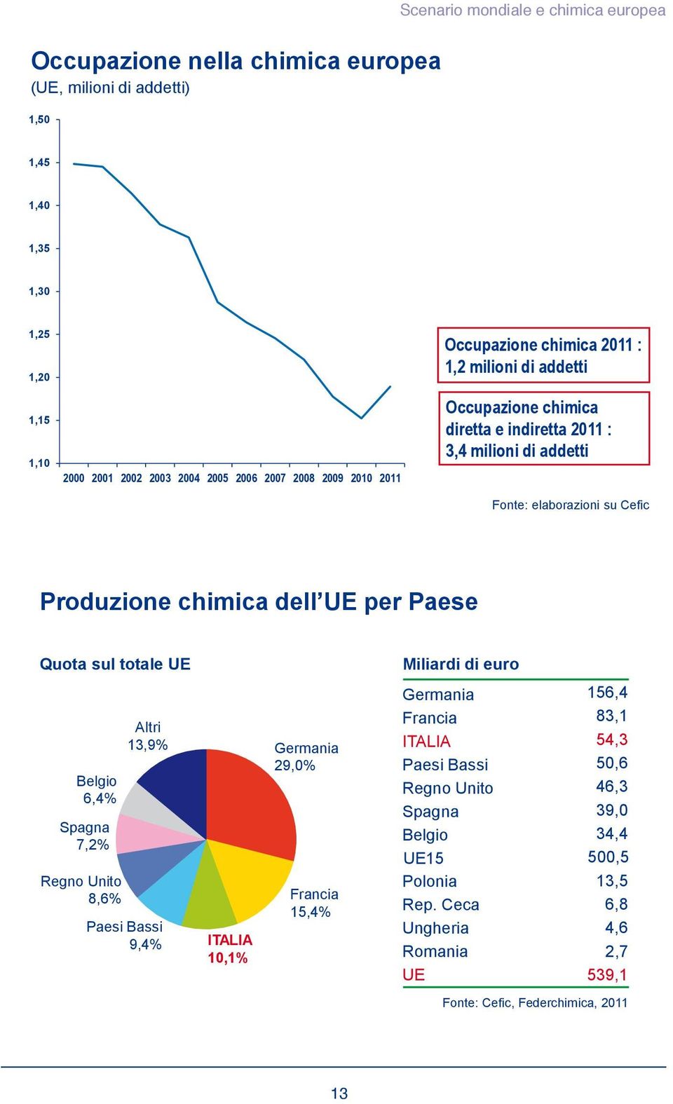 dell UE per Paese Quota sul totale UE Miliardi di euro Belgio 6,4% Spagna 7,2% Regno Unito 8,6% Altri 13,9% Paesi Bassi 9,4% ITALIA 10,1% Germania 29,0% Francia 15,4% Germania Francia